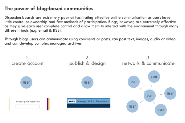 the power of blog based communities