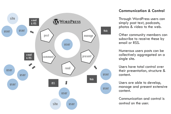 user blog experience