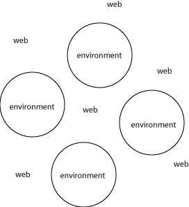 bounded environment