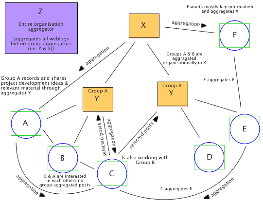 Organisational blog model