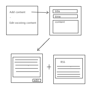 an idea of the process visualised