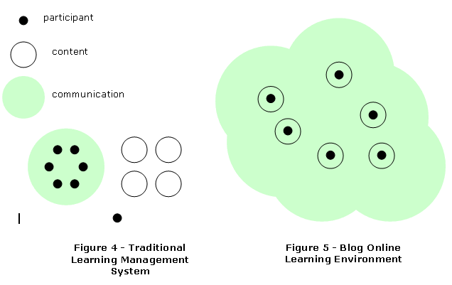 different learniung management systems