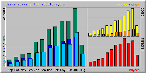 First year stats at edublogs.org